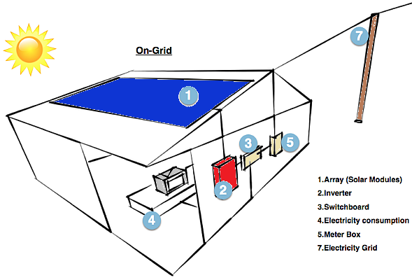 how+on-grid+or+grid+tie+solar+power+system+work